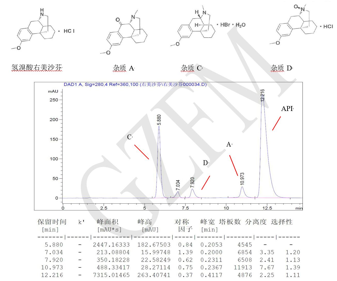 菲羅門(mén)HPLC色譜柱關(guān)于氫溴酸右美沙芬與雜質(zhì) A、C、D 的分離